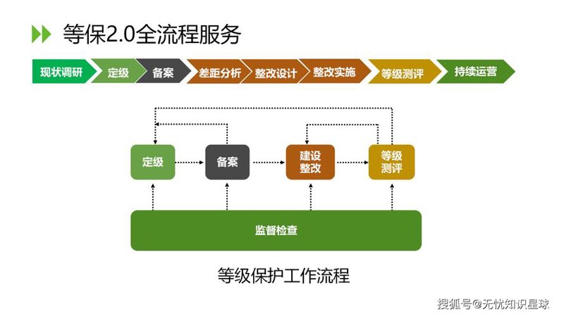 等保测评：守护数字世界的安全屏障